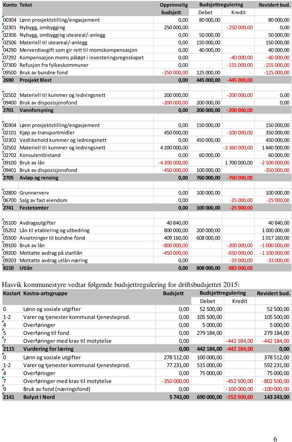 02506 Materiell til uteareal/-anlegg 0,00 150000,00 150000,00 04290 Merverdiavgift som gir rett til momskompensasjon 0,00 40000,00 40000,00 07292 Kompensasjon moms påløpt i investeringsregnskapet