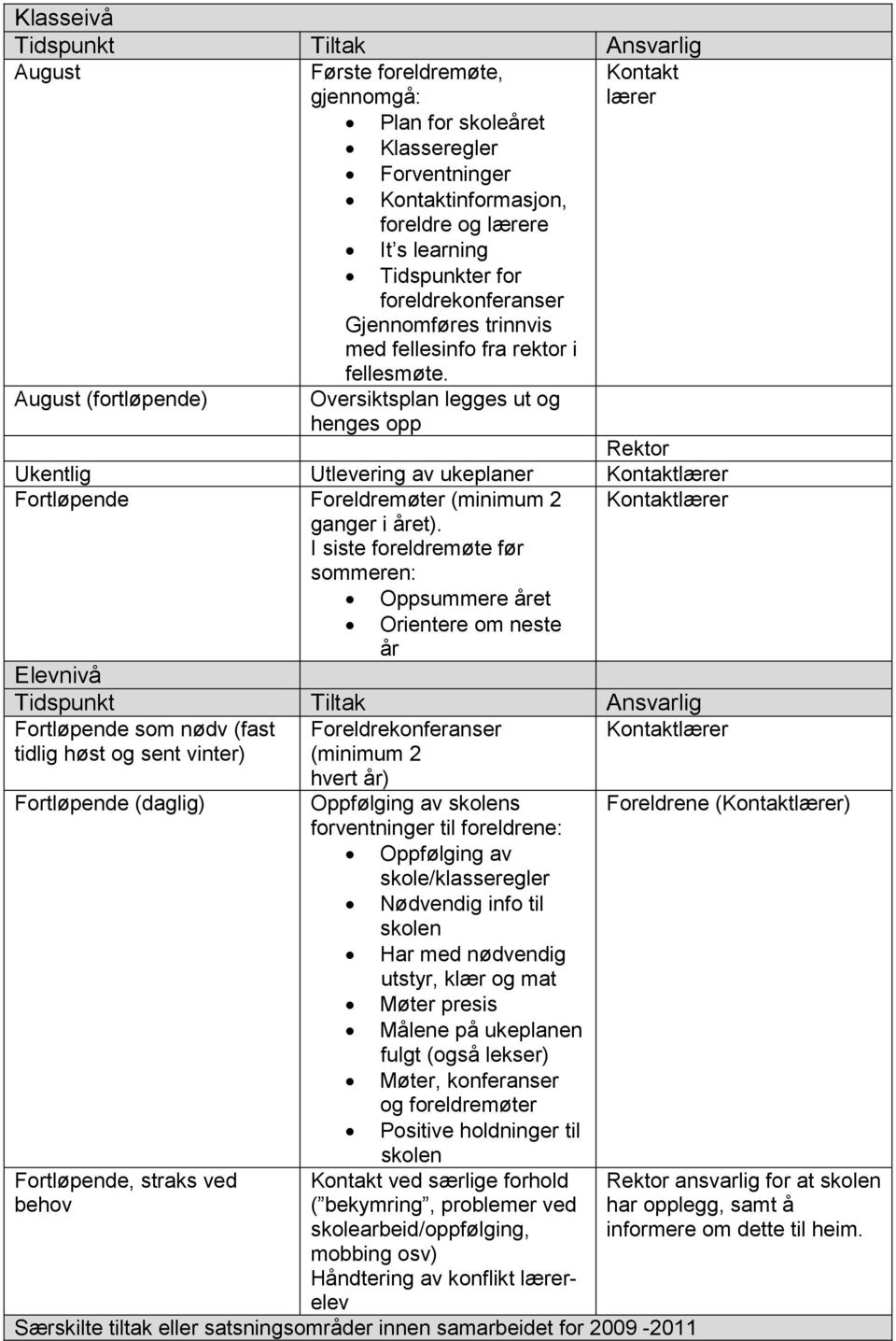 August (fortløpende) Oversiktsplan legges ut og henges opp Rektor Ukentlig Utlevering av ukeplaner Kontaktlærer Fortløpende Foreldremøter (minimum 2 Kontaktlærer ganger i året).