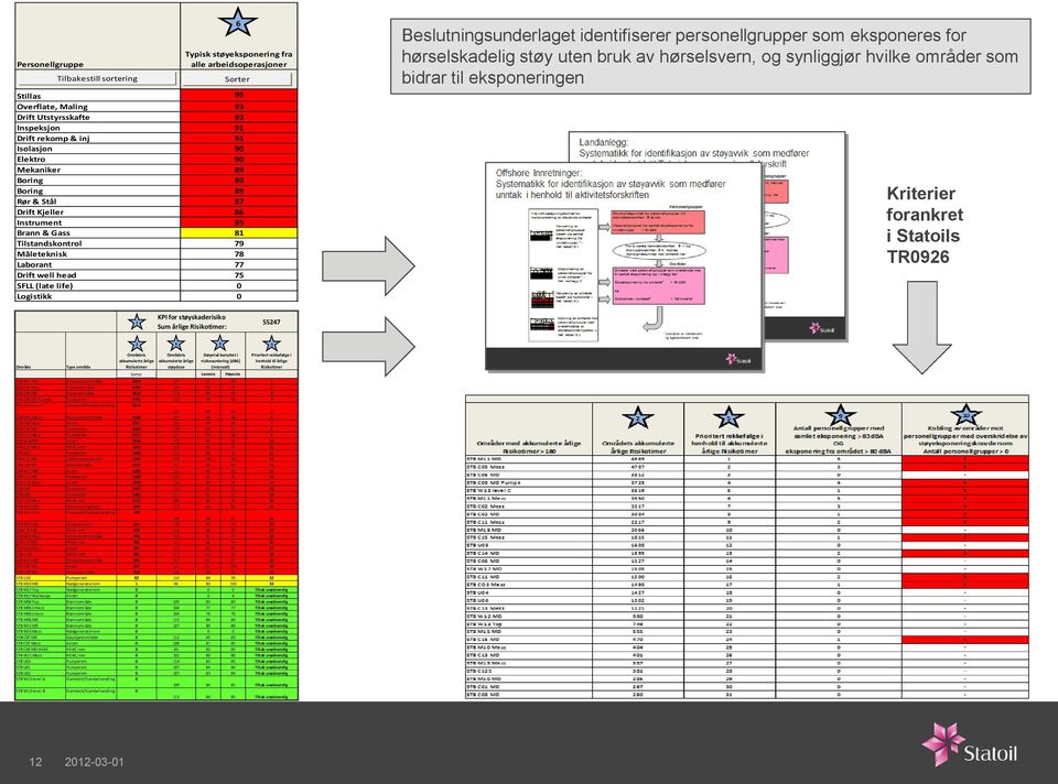 Beslutninsunderlaet identifiserer personellrupper som eksponeres for hørselskadeli støy uten bruk av hørselsvern, o synlijør hvilke områder som bidrar til eksponerinen Kriterier forankret i Statoils