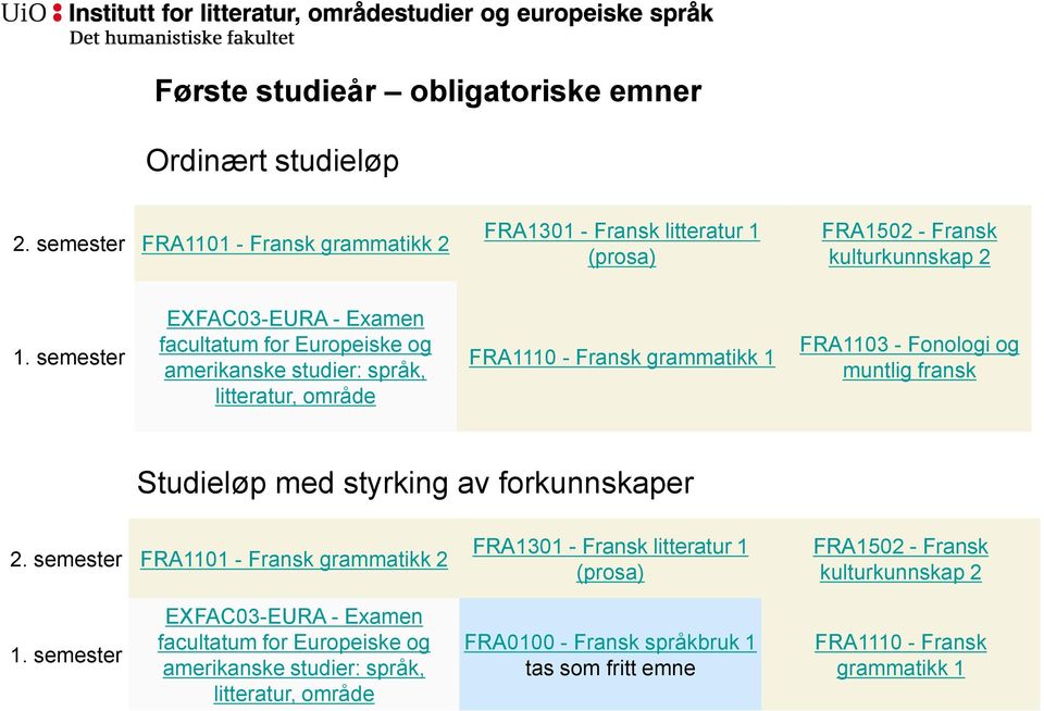 fransk Studieløp med styrking av forkunnskaper 2. semester FRA1101 - Fransk grammatikk 2 FRA1301 - Fransk litteratur 1 (prosa) FRA1502 - Fransk kulturkunnskap 2 1.