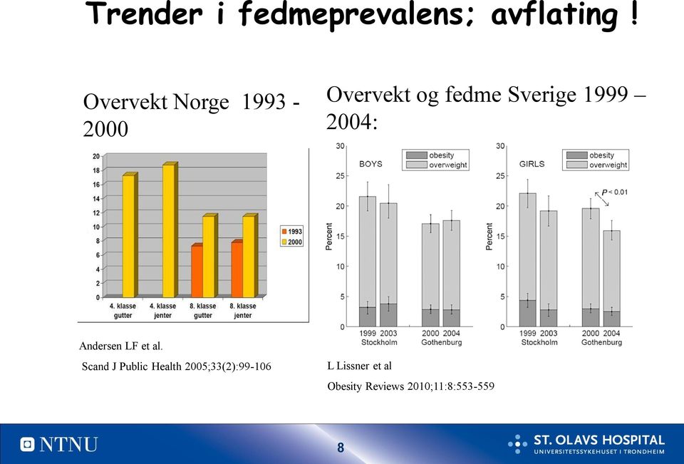 1999 2004: Andersen LF et al.