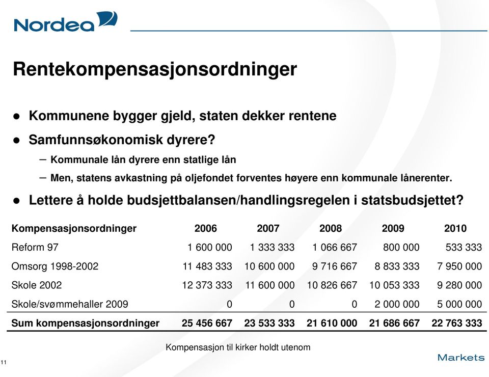 Lettere å holde budsjettbalansen/handlingsregelen i statsbudsjettet?