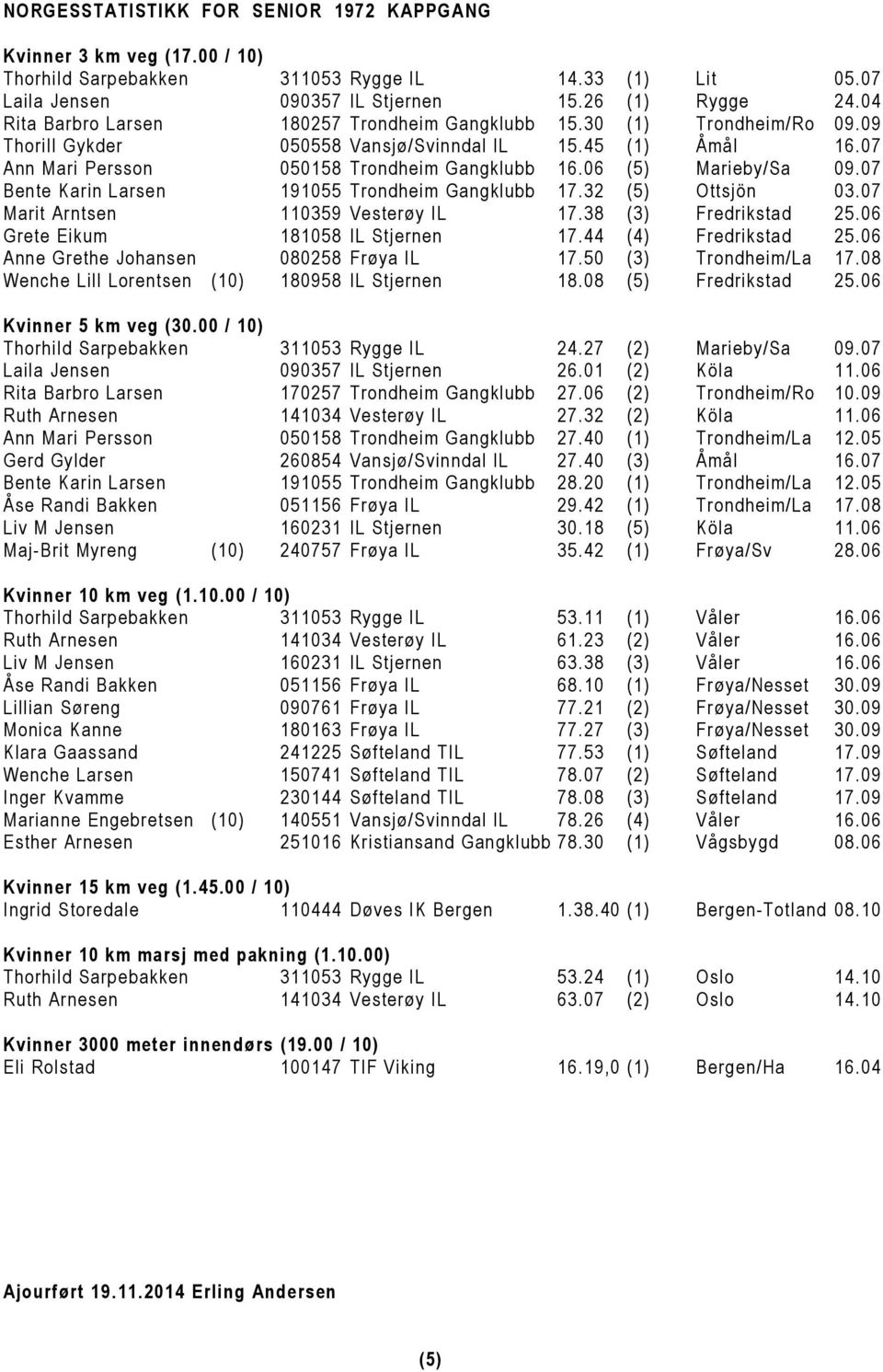 07 Bente Karin Larsen 191055 Trondheim Gangklubb 17.32 (5) Ottsjön 03.07 Marit Arntsen 110359 Vesterøy IL 17.38 (3) Fredrikstad 25.06 Grete Eikum 181058 IL Stjernen 17.44 (4) Fredrikstad 25.