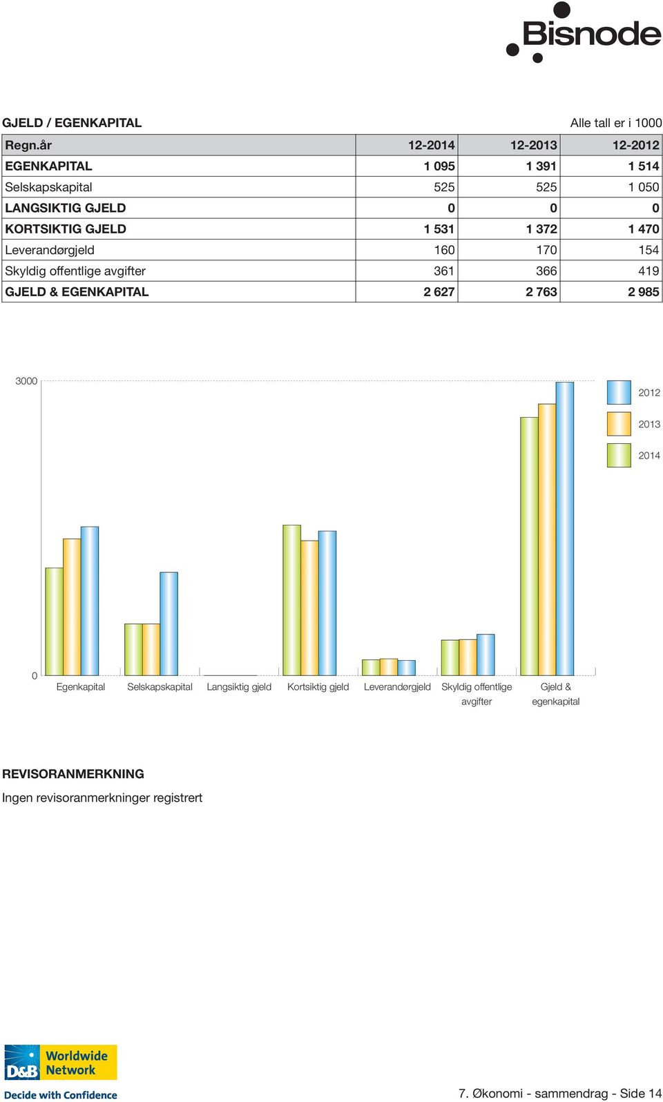 1 372 1 470 Leverandørgjeld 160 170 154 Skyldig offentlige avgifter 361 366 419 GJELD & EGENKAPITAL 2 627 2 763 2 985 3000 2012 2013