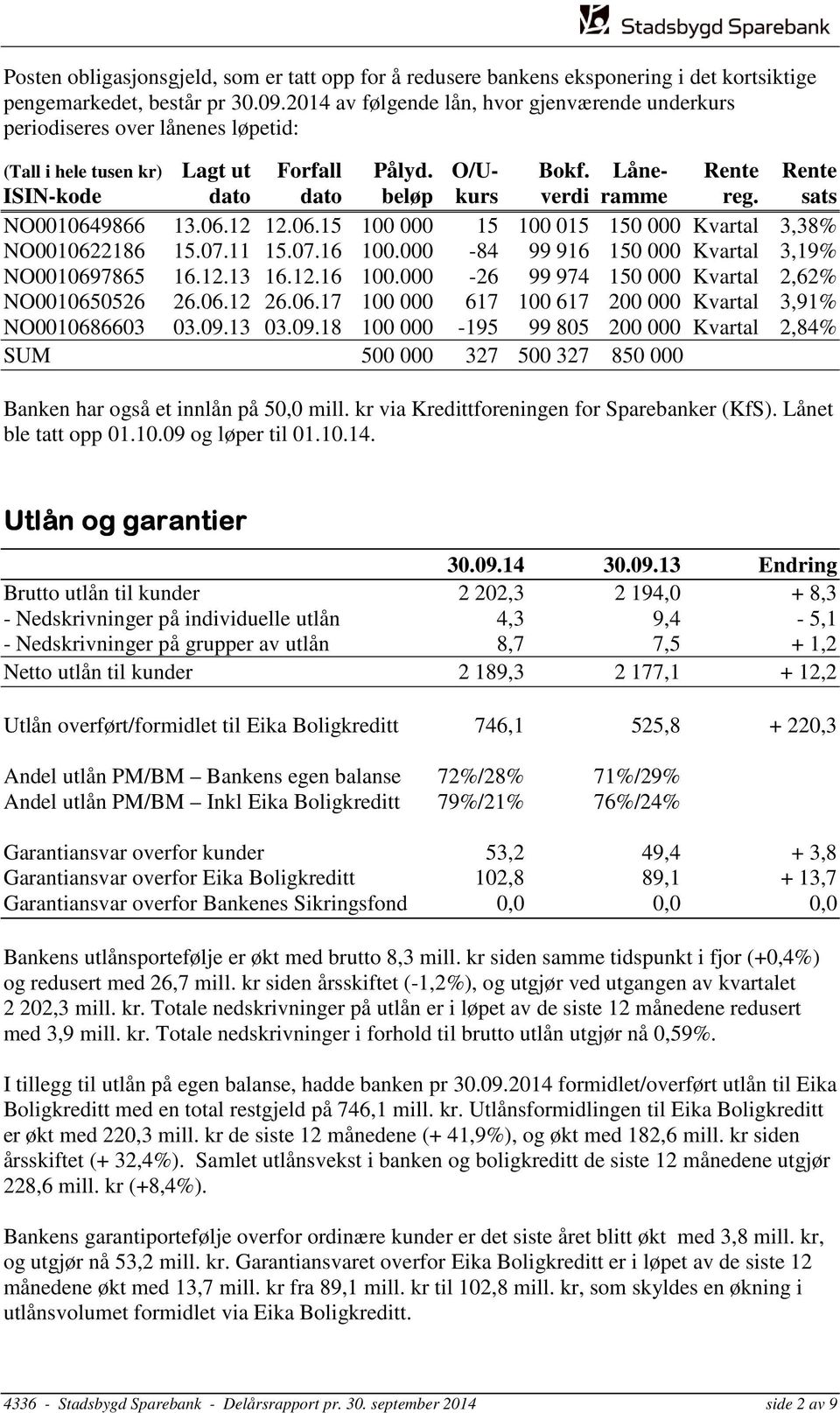 Låne- Rente Rente ISIN-kode dato dato beløp kurs verdi ramme reg. sats NO0010649866 13.06.12 12.06.15 100 000 15 100 015 150 000 Kvartal 3,38% NO0010622186 15.07.11 15.07.16 100.
