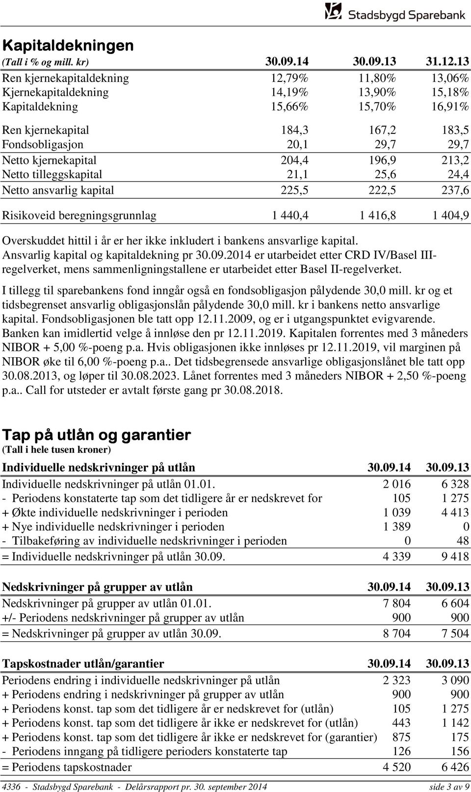 kjernekapital 204,4 196,9 213,2 Netto tilleggskapital 21,1 25,6 24,4 Netto ansvarlig kapital 225,5 222,5 237,6 Risikoveid beregningsgrunnlag 1 440,4 1 416,8 1 404,9 Overskuddet hittil i år er her