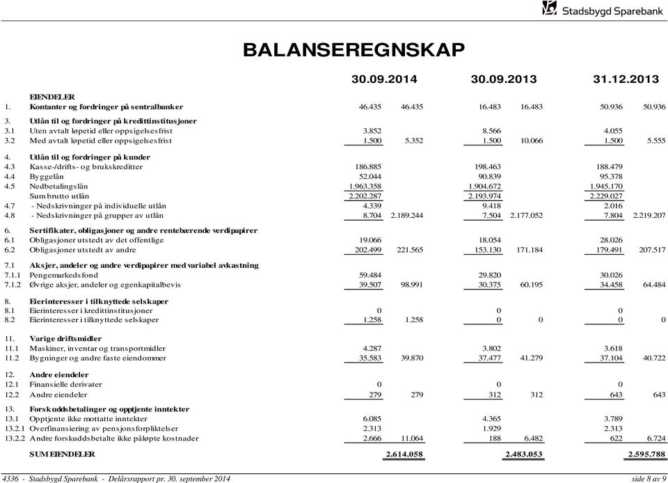 3 Kasse-/drifts- og brukskreditter 186.885 198.463 188.479 4.4 Byggelån 52.044 90.839 95.378 4.5 Nedbetalingslån 1.963.358 1.904.672 1.945.170 Sum brutto utlån 2.202.287 2.193.974 2.229.027 4.