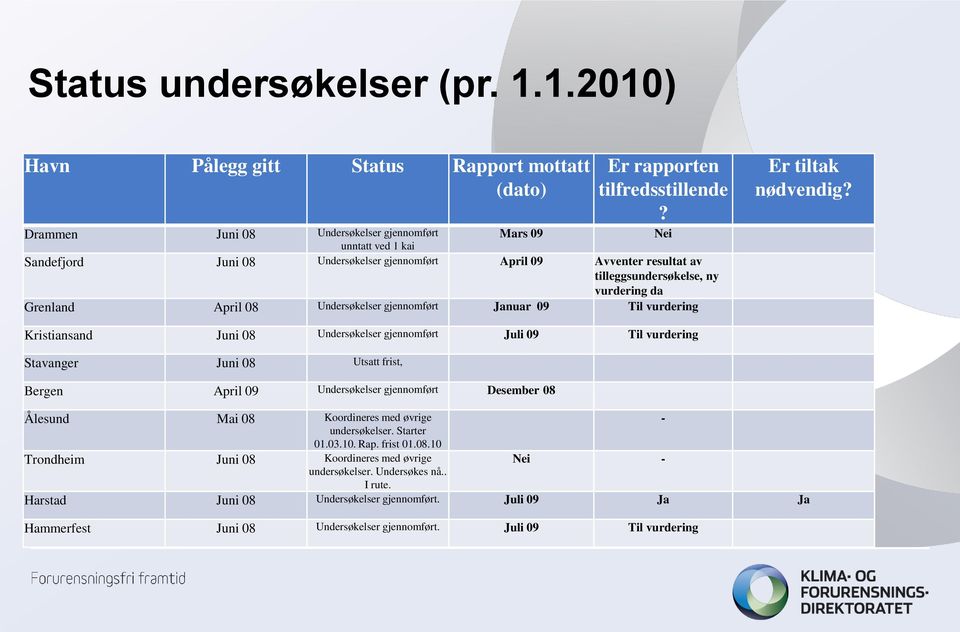 08 Undersøkelser gjennomført Januar 09 Til vurdering Er tiltak nødvendig?