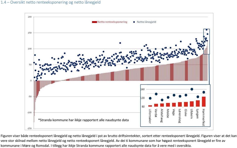 Figuren viser at det kan vere stor skilnad mellom netto lånegjeld og netto renteeksponert lånegjeld.