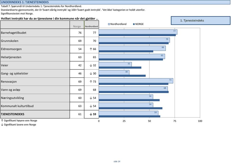 Hvilket inntrykk har du av tjenestene i din kommune når det gjelder Norge Nordhordland Barnehagetilbudet 76 77 Nordhordland NORGE 77 1.