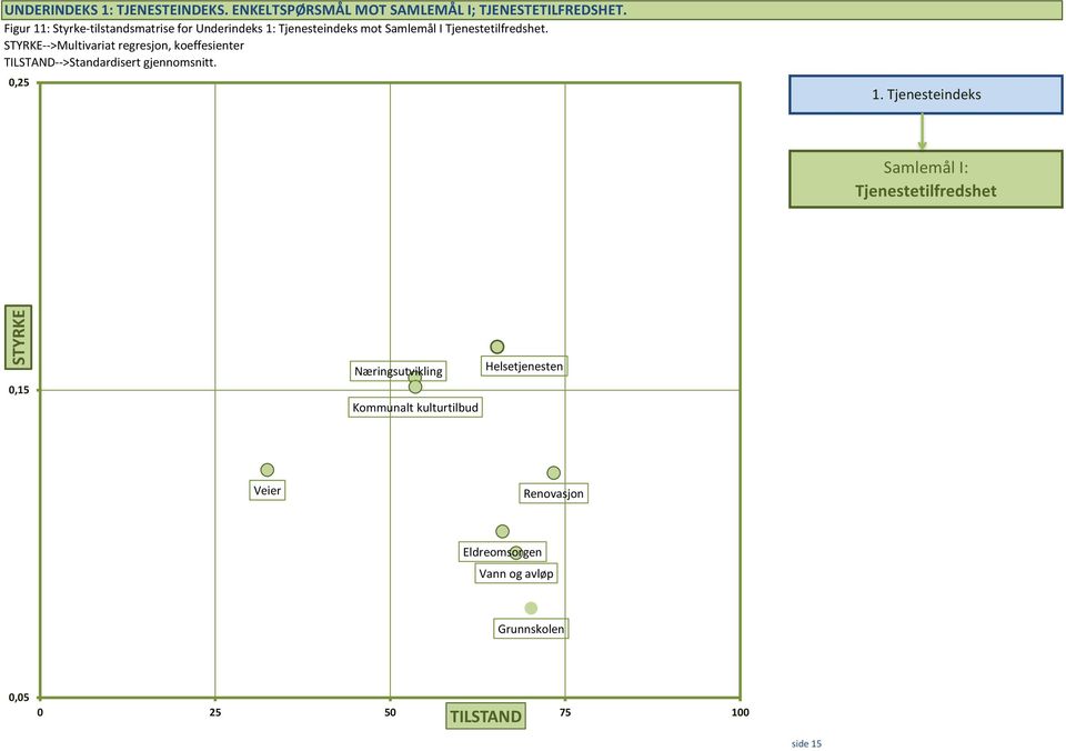 STYRKE-->Multivariat regresjon, koeffesienter TILSTAND-->Standardisert gjennomsnitt. 0,25 1.