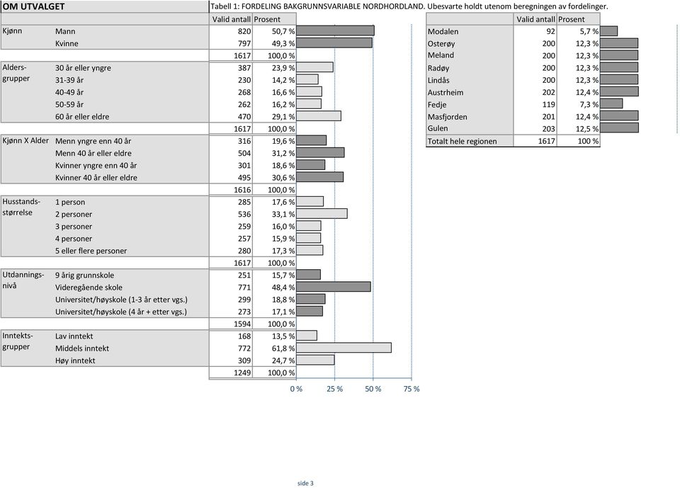 Meland 12,3 % Aldersgrupper 30 år eller yngre 387 23,9 % 30 år eller yngre 24 % Radøy 200 12,3 % Radøy 12,3 % 31-39 år 230 14,2 % 31-39 år 14 % Lindås 200 12,3 % Lindås 12,3 % 40-49 år 268 16,6 %