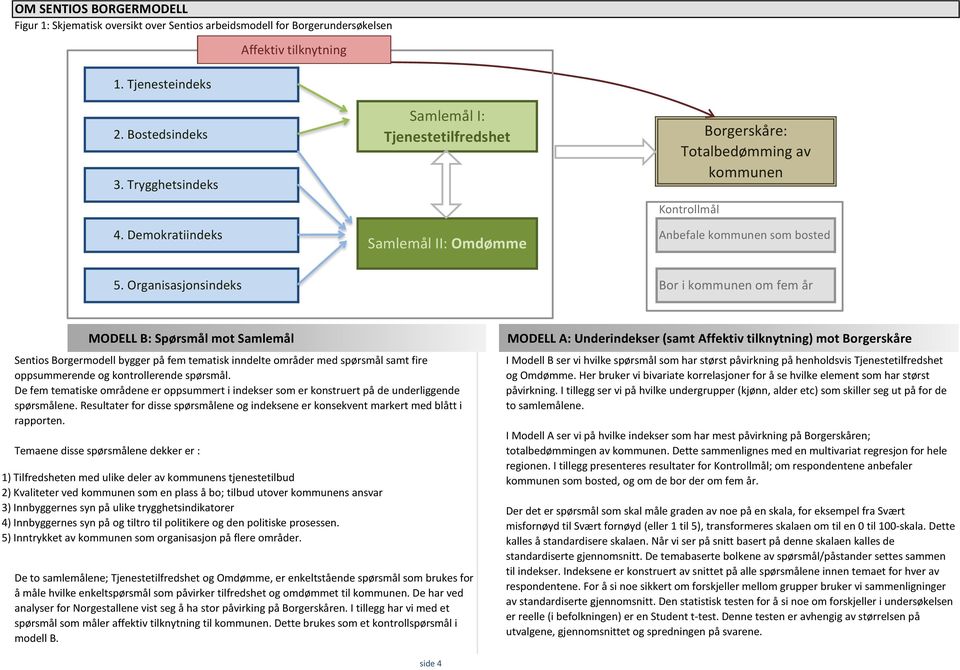 Organisasjonsindeks Bor i kommunen om fem år MODELL B: Spørsmål mot Samlemål Sentios Borgermodell bygger på fem tematisk inndelte områder med spørsmål samt fire oppsummerende og kontrollerende