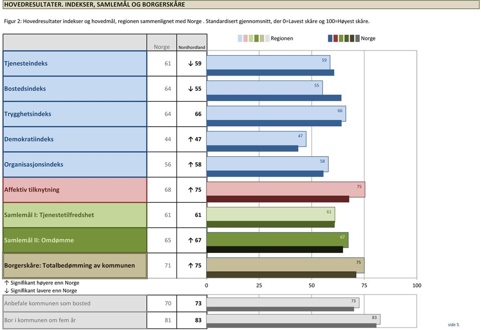 Norge Nordhordland Regionen Norge Tjenesteindeks 61 59 59 Bostedsindeks 64 55 55 Trygghetsindeks 64 66 66 Demokratiindeks 44 47 47 Organisasjonsindeks 56 58 58