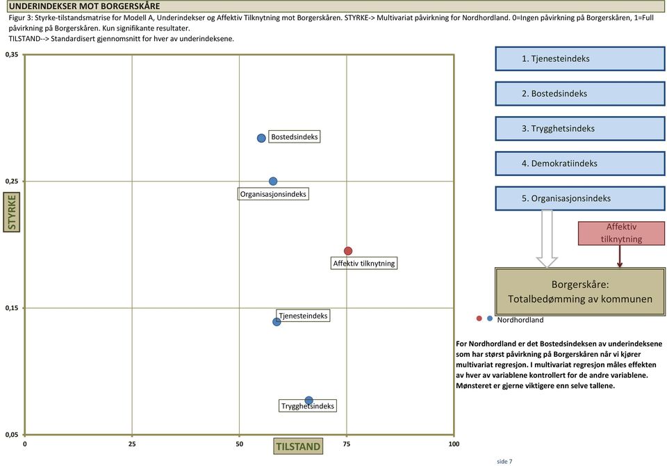 Bostedsindeks Bostedsindeks 3. Trygghetsindeks 0,25 Organisasjonsindeks 4. Demokratiindeks 5.