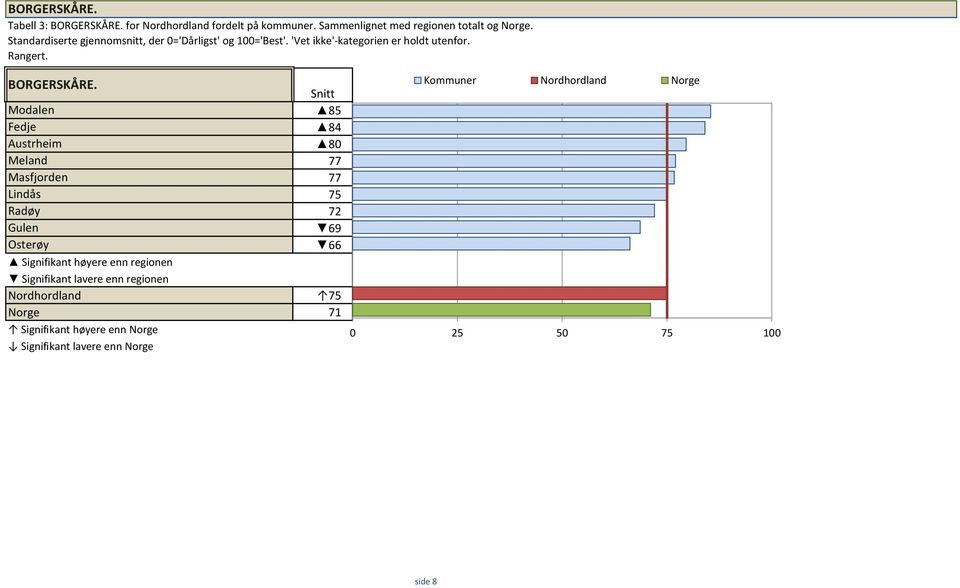 Modalen Fedje Austrheim Meland Masfjorden Lindås Radøy Gulen Osterøy Snitt 85 84 80 77 77 75 72 69 66 Signifikant høyere enn
