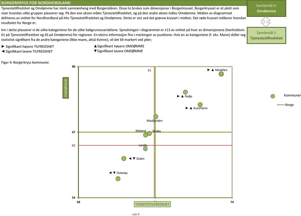 Midten av diagrammet defineres av snittet for Nordhordland på hhv Tjenestetilfredshet og Omdømme. Dette er vist ved det grønne krysset i midten.