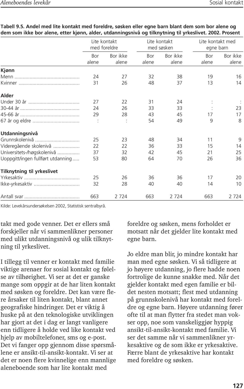 Prosent Lite kontakt Lite kontakt Lite kontakt med med foreldre med søsken egne barn Bor Bor ikke Bor Bor ikke Bor Bor ikke alene alene alene alene alene alene Kjønn Menn... 24 27 32 38 19 16 Kvinner.