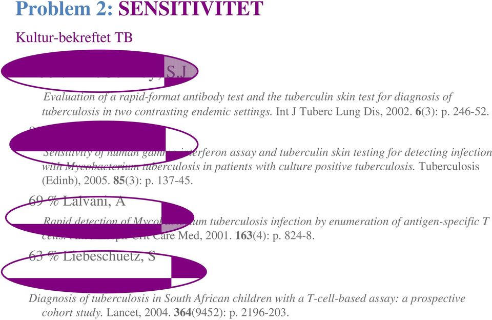 89 % Britton, W.J Sensitivity of human gamma interferon assay and tuberculin skin testing for detecting infection with Mycobacterium tuberculosis in patients with culture positive tuberculosis.
