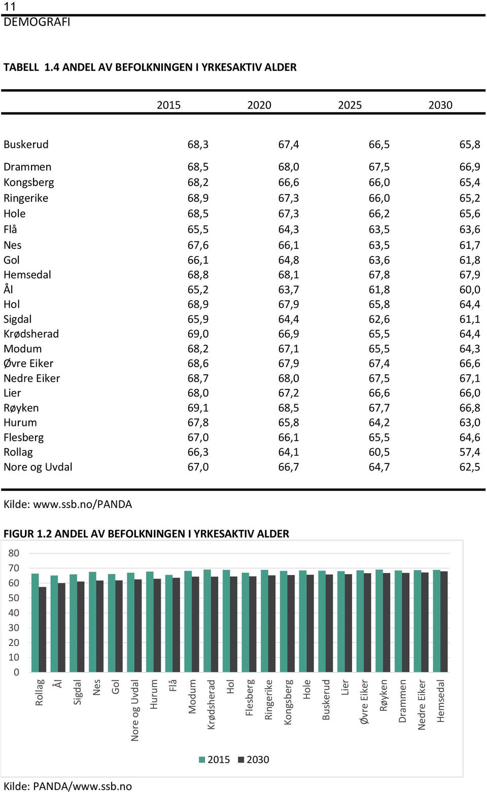 65,6 Flå 65,5 64,3 63,5 63,6 Nes 67,6 66,1 63,5 61,7 Gol 66,1 64,8 63,6 61,8 Hemsedal 68,8 68,1 67,8 67,9 Ål 65,2 63,7 61,8 60,0 Hol 68,9 67,9 65,8 64,4 Sigdal 65,9 64,4 62,6 61,1 Krødsherad 69,0