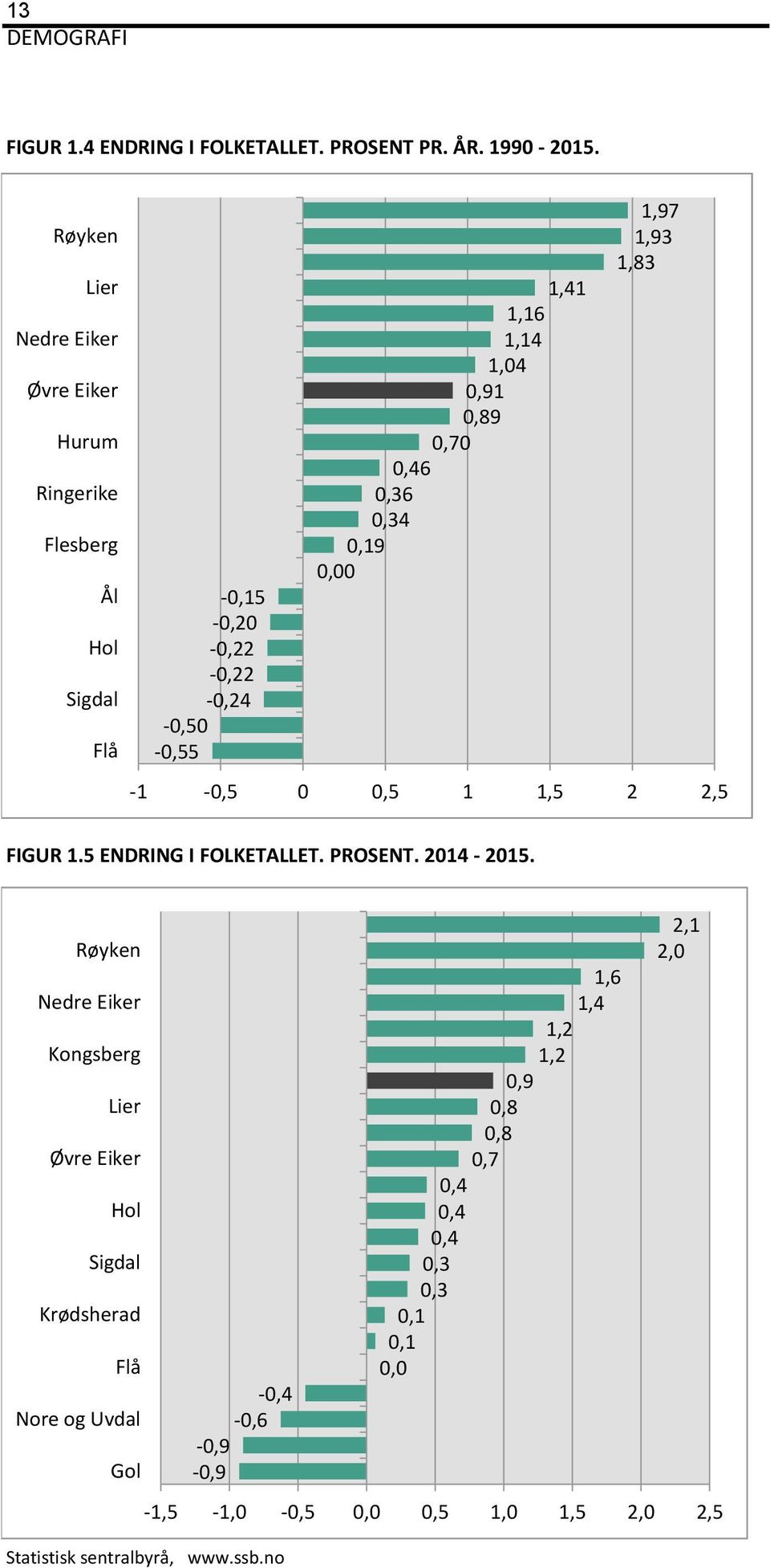 0,46 0,36 0,34 0,19 0,00 1,97 1,93 1,83-1 -0,5 0 0,5 1 1,5 2 2,5 FIGUR 1.5 ENDRING I FOLKETALLET. PROSENT. 2014-2015.