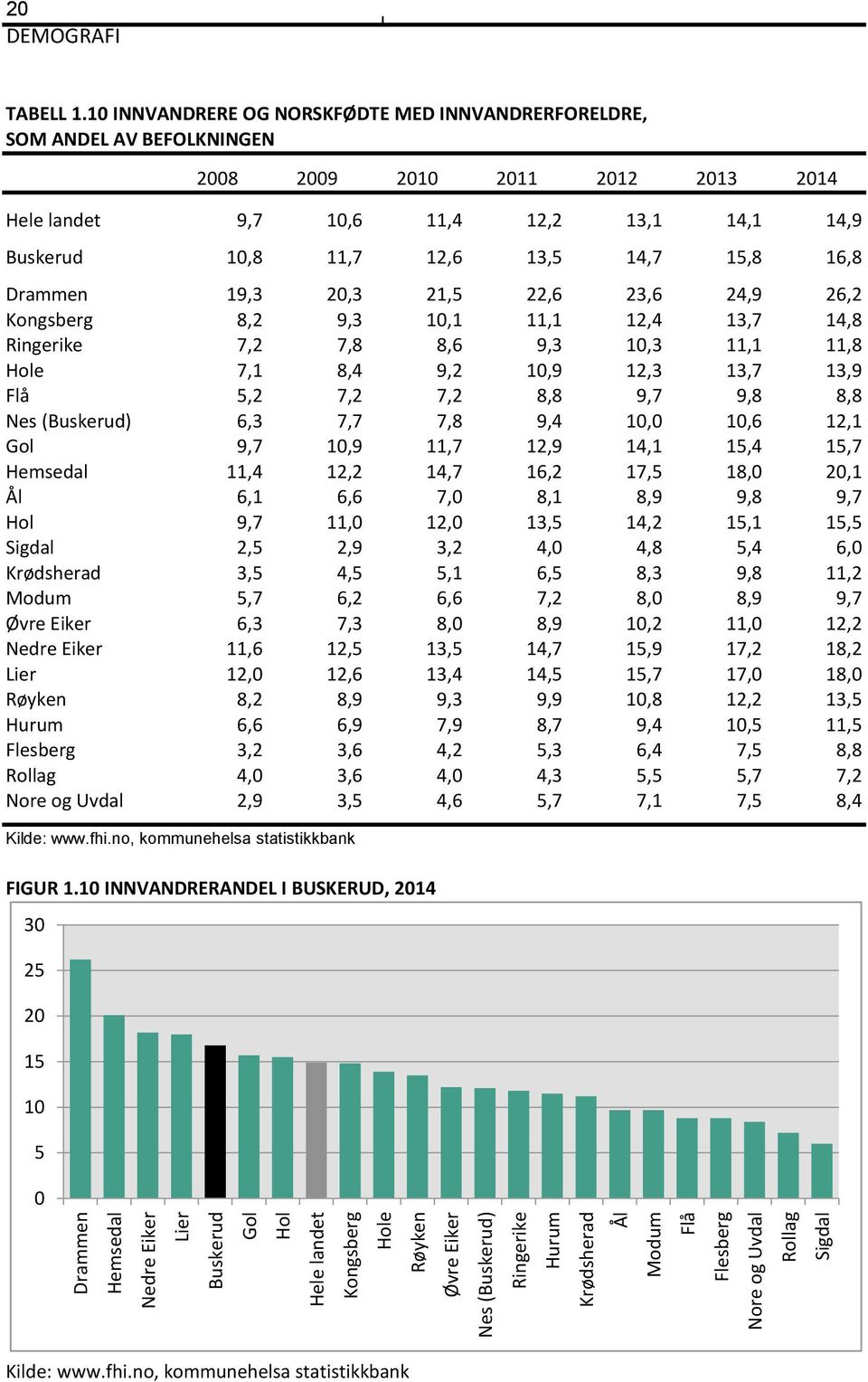 10 INNVANDRERE OG NORSKFØDTE MED INNVANDRERFORELDRE, SOM ANDEL AV BEFOLKNINGEN 2008 2009 2010 2011 2012 2013 2014 Hele landet 9,7 10,6 11,4 12,2 13,1 14,1 14,9 Buskerud 10,8 11,7 12,6 13,5 14,7 15,8