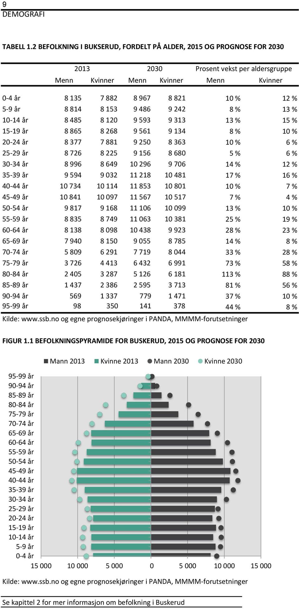 814 8 153 9 486 9 242 8 % 13 % 10-14 år 8 485 8 120 9 593 9 313 13 % 15 % 15-19 år 8 865 8 268 9 561 9 134 8 % 10 % 20-24 år 8 377 7 881 9 250 8 363 10 % 6 % 25-29 år 8 726 8 225 9 156 8 680 5 % 6 %