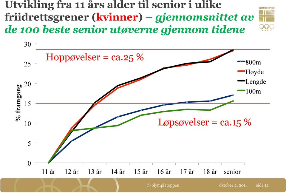 20 15 10 Hoppøvelser = ca.25 % Løpsøvelser = ca.