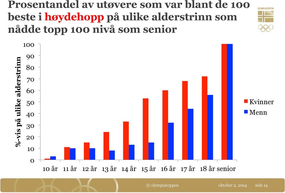 alderstrinn 100 90 80 70 60 50 40 30 20 10 0 10 år 11 år 12 år 13 år 14