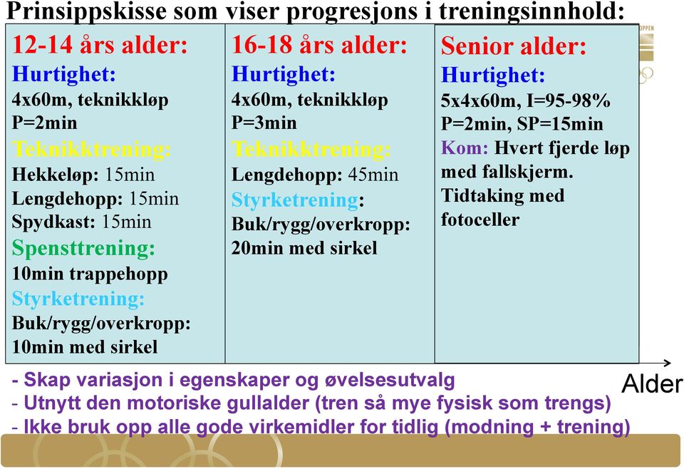 Lengdehopp: 15min Styrketrening: Tidtaking med Spydkast: 15min Buk/rygg/overkropp: fotoceller Spensttrening: 20min med sirkel 10min trappehopp Styrketrening: Buk/rygg/overkropp: 10min