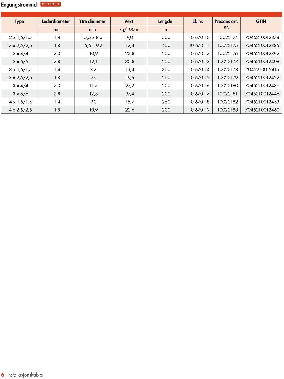 7045210012392 2 x 6/6 2,8 12,1 30,8 250 10 670 13 10022177 7045210012408 3 x 1,5/1,5 1,4 8,7 13,4 350 10 670 14 10022178 7045210012415 3 x 2,5/2,5 1,8 9,9 19,6 250 10 670 15 10022179