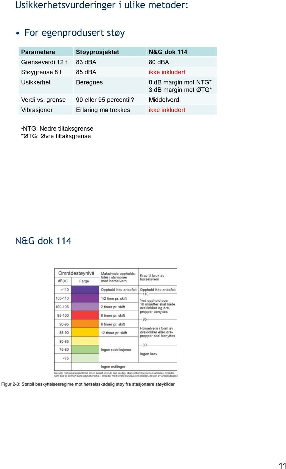 mot NTG* 3 db margin mot ØTG* Verdi vs. grense 90 eller 95 percentil?