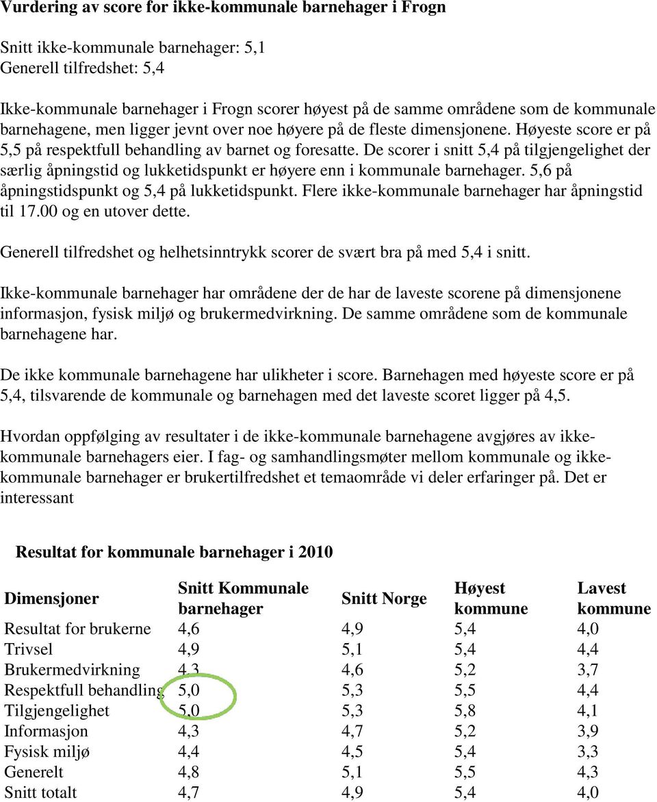 De scorer i snitt 5,4 på tilgjengelighet der særlig åpningstid og lukketidspunkt er høyere enn i kommunale. 5,6 på åpningstidspunkt og 5,4 på lukketidspunkt.