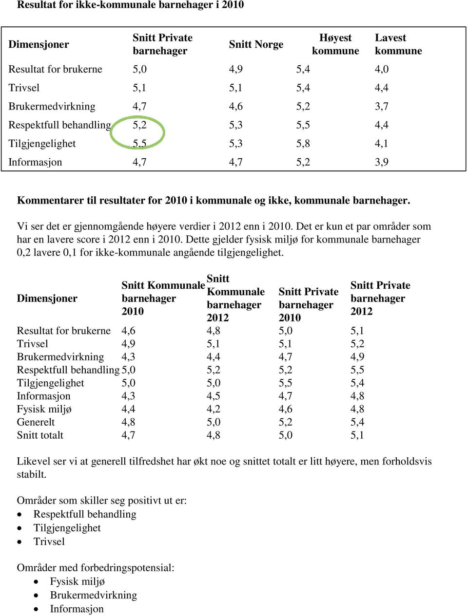 Dette gjelder fysisk miljø for kommunale 0,2 lavere 0,1 for ikke-kommunale angående tilgjengelighet.