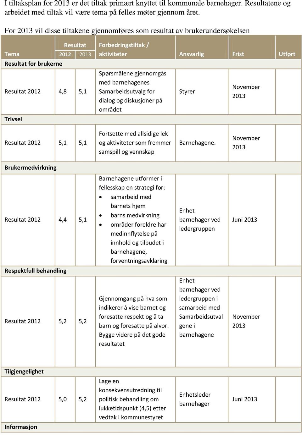 Spørsmålene gjennomgås med barnehagenes Samarbeidsutvalg for dialog og diskusjoner på området Styrer November Resultat 2012 5,1 5,1 Fortsette med allsidige lek og aktiviteter som fremmer samspill og