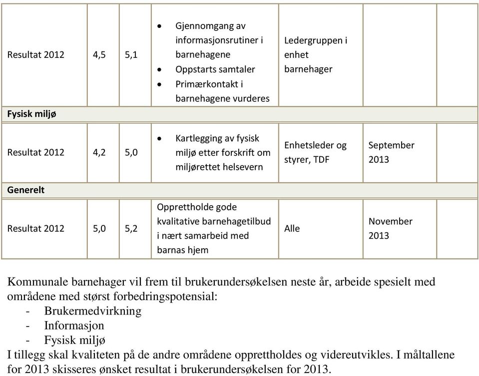 barnehagetilbud i nært samarbeid med barnas hjem Alle November Kommunale vil frem til brukerundersøkelsen neste år, arbeide spesielt med områdene med størst forbedringspotensial: -