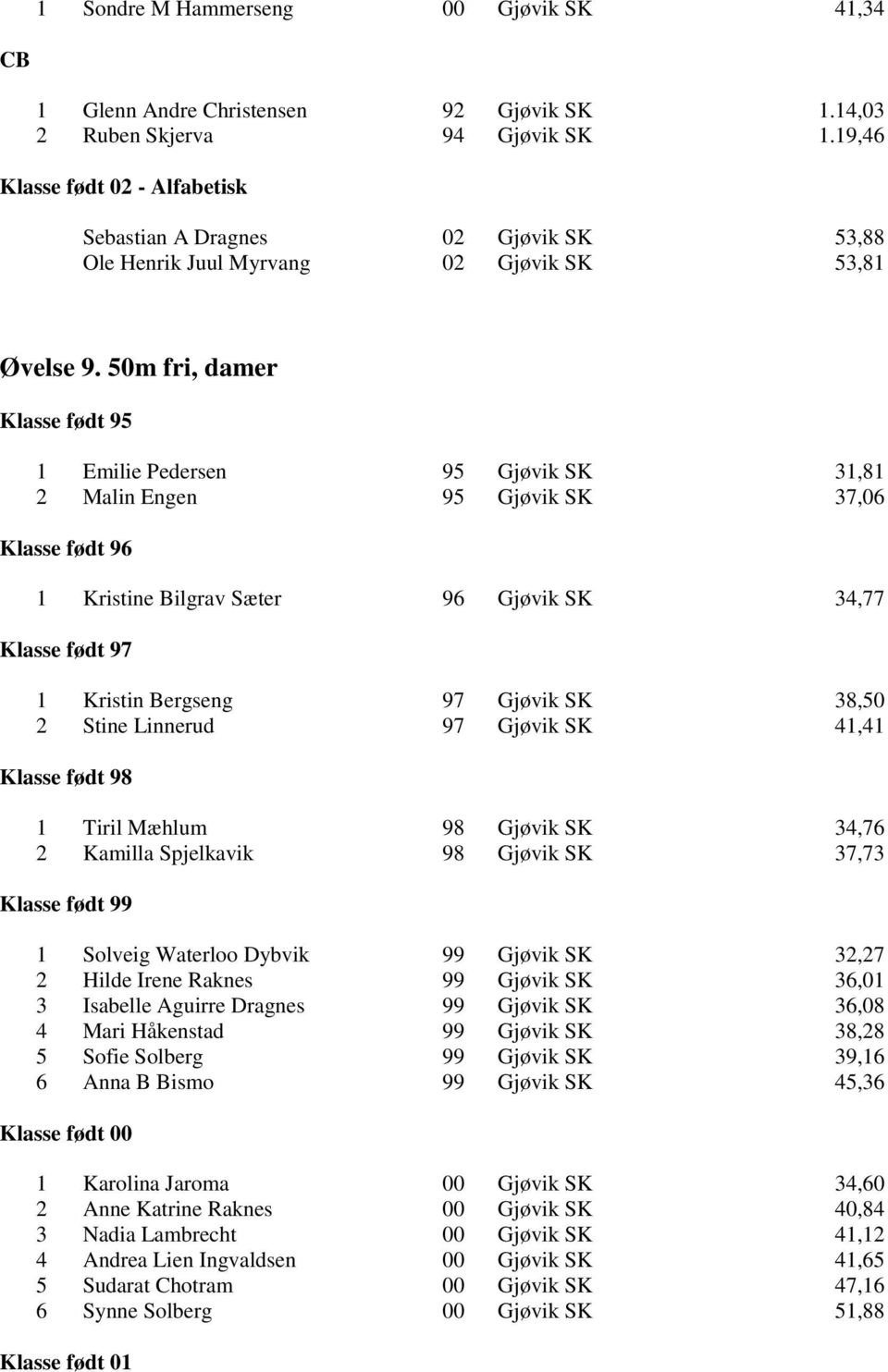 50m fri, damer 1 Emilie Pedersen 95 Gjøvik SK 31,81 2 Malin Engen 95 Gjøvik SK 37,06 1 Kristine Bilgrav Sæter 96 Gjøvik SK 34,77 1 Kristin Bergseng 97 Gjøvik SK 38,50 2 Stine Linnerud 97 Gjøvik SK