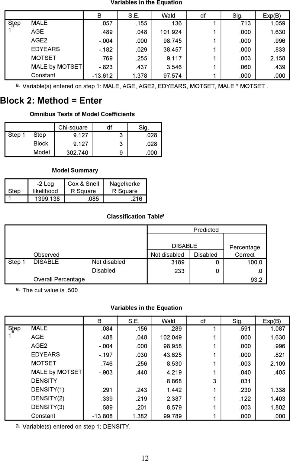 Block 2: Method = Enter Omnibus Tests of Coefficients Step Step Block Chi-square df Sig. 9.27 3.028 9.27 3.028 302.740 9.