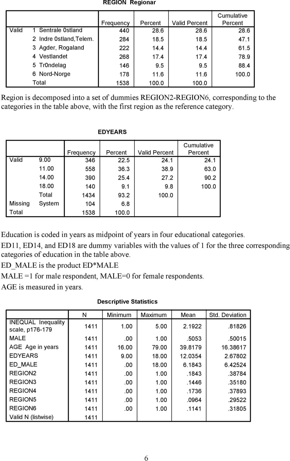 0 Region is decomposed into a set of dummies REGION2-REGION6, corresponding to the categories in the table above, with the first region as the reference category. Valid Missing 9.00.00 4.00 8.