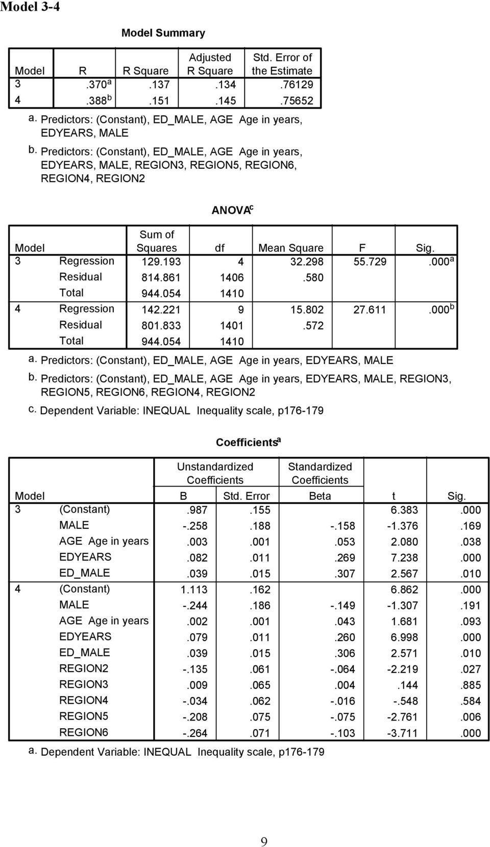 729.000 a 84.86 406.580 944.054 40 42.22 9 5.802 27.6.000 b 80.833 40.572 944.054 40 a. Predictors: (Constant), ED_, AGE Age in years,, b.