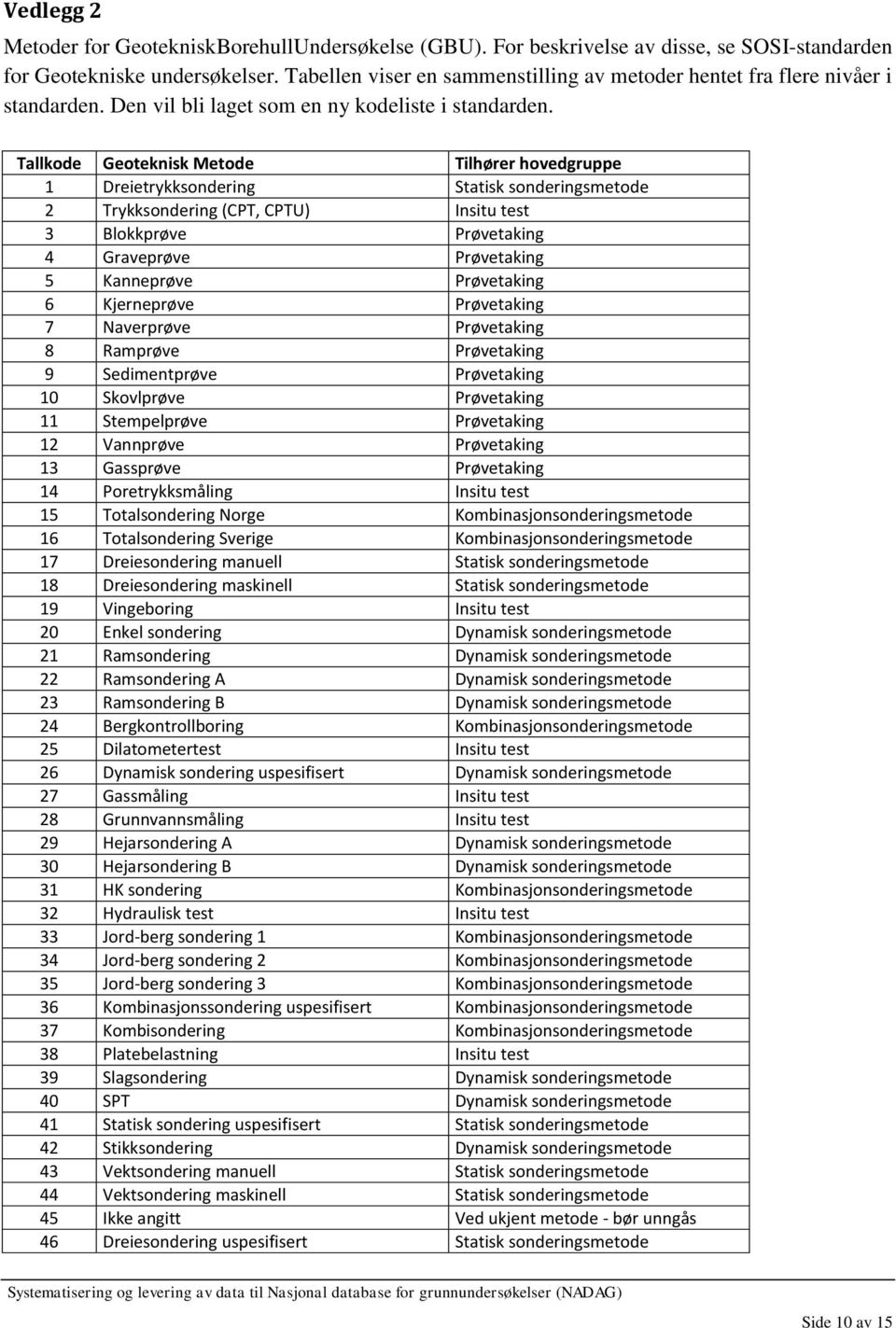 Tallkode Geoteknisk Metode Tilhører hovedgruppe 1 Dreietrykksondering Statisk sonderingsmetode 2 Trykksondering (CPT, CPTU) Insitu test 3 Blokkprøve Prøvetaking 4 Graveprøve Prøvetaking 5 Kanneprøve