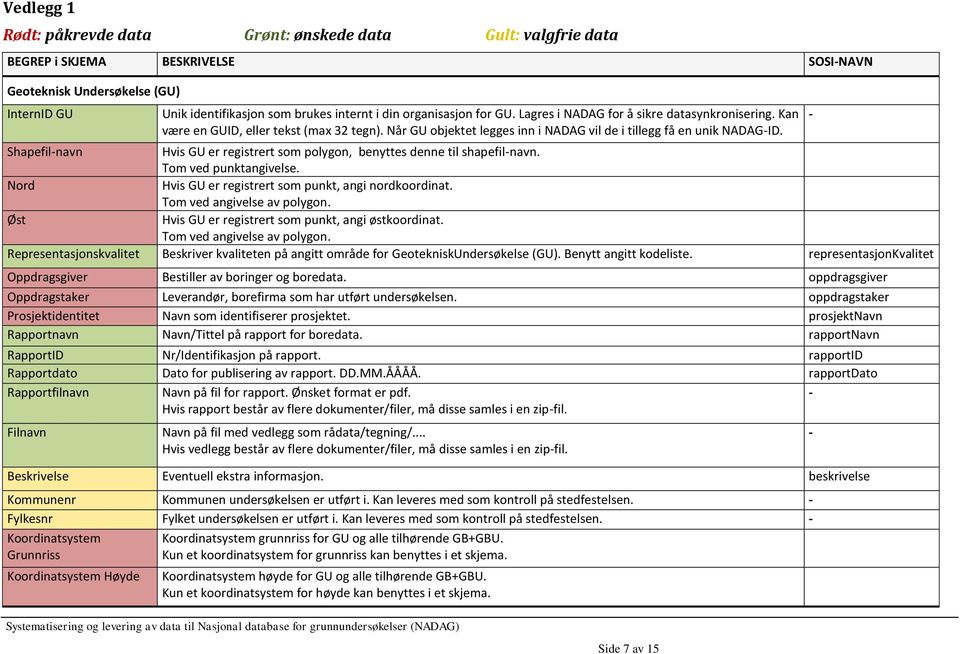 Shapefil-navn Hvis GU er registrert som polygon, benyttes denne til shapefil-navn. Tom ved punktangivelse. Nord Hvis GU er registrert som punkt, angi nordkoordinat. Tom ved angivelse av polygon.