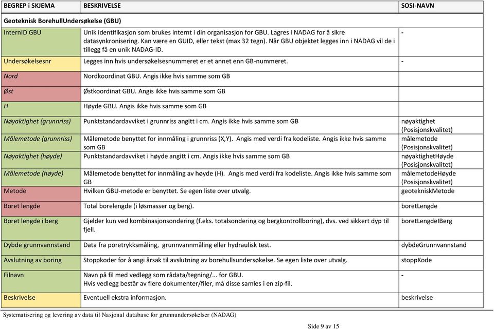 Undersøkelsesnr Legges inn hvis undersøkelsesnummeret er et annet enn GB-nummeret. - - Nord Øst H Nordkoordinat GBU. Angis ikke hvis samme som GB Østkoordinat GBU.