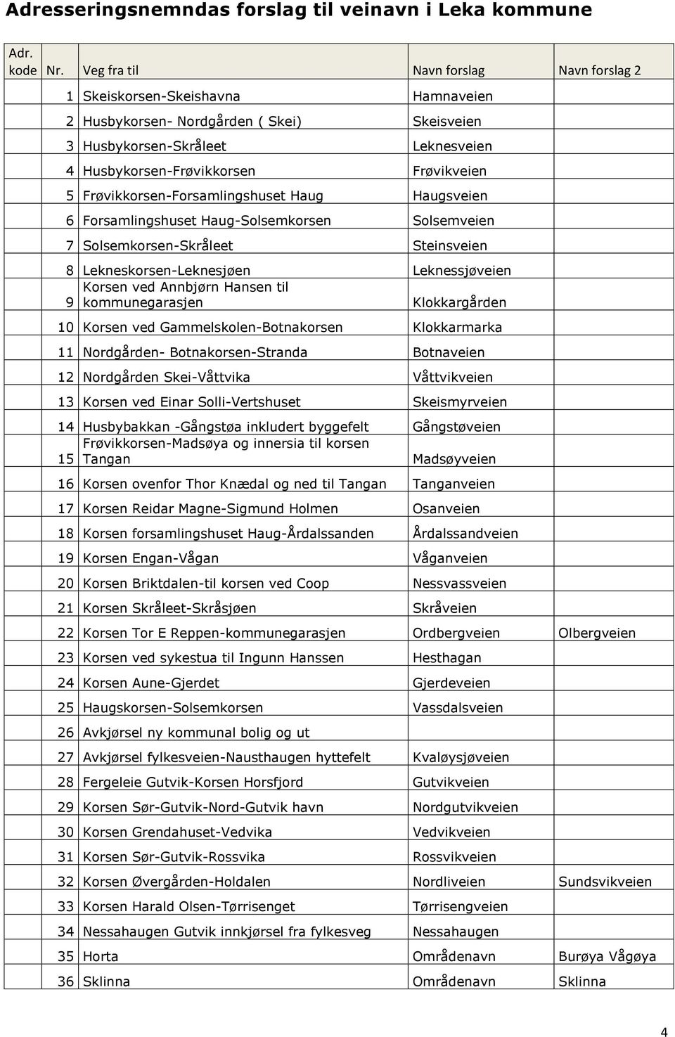 Frøvikkorsen-Forsamlingshuset Haug Haugsveien 6 Forsamlingshuset Haug-Solsemkorsen Solsemveien 7 Solsemkorsen-Skråleet Steinsveien 8 Lekneskorsen-Leknesjøen Leknessjøveien Korsen ved Annbjørn Hansen