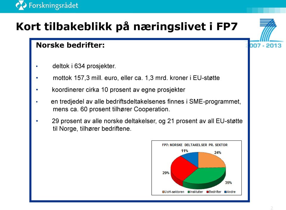 kroner i EU-støtte koordinerer cirka 10 prosent av egne prosjekter en tredjedel av alle