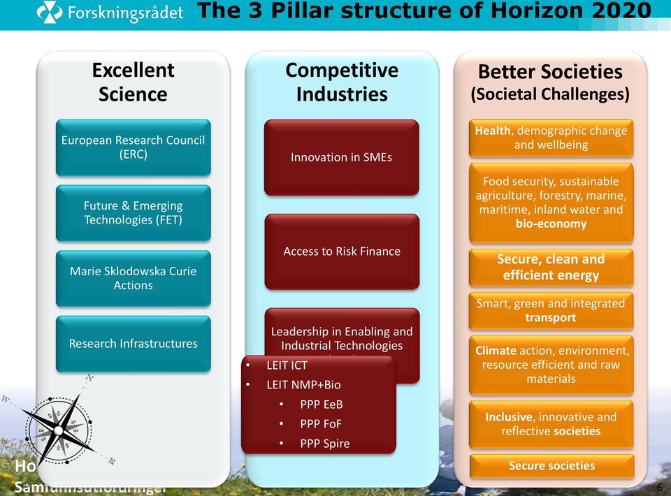 Research Infrastructures Horisont 2020 Samfunnsutfordringer Access to Risk Finance Leadership in Enabling and Industrial Technologies LEIT ICT (LEIT) LEIT NMP+Bio PPP EeB PPP FoF PPP Spire