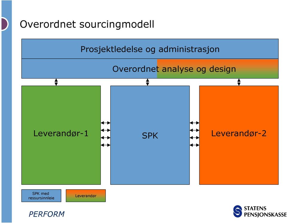 Overordnet analyse og design