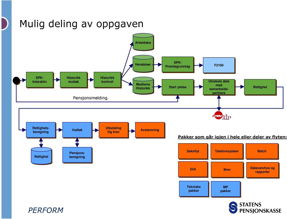 Rettighetsberegning Vedtak Utbetaling Og krav Avstemning Pakker som går igjen i hele eller deler av flyten: