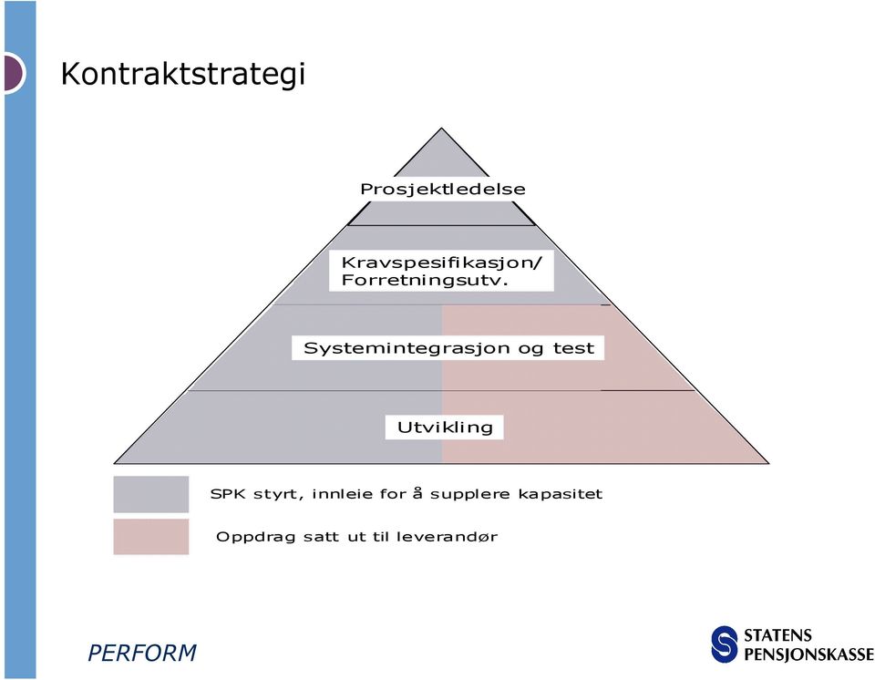 Systemintegrasjon og test Utvikling SPK