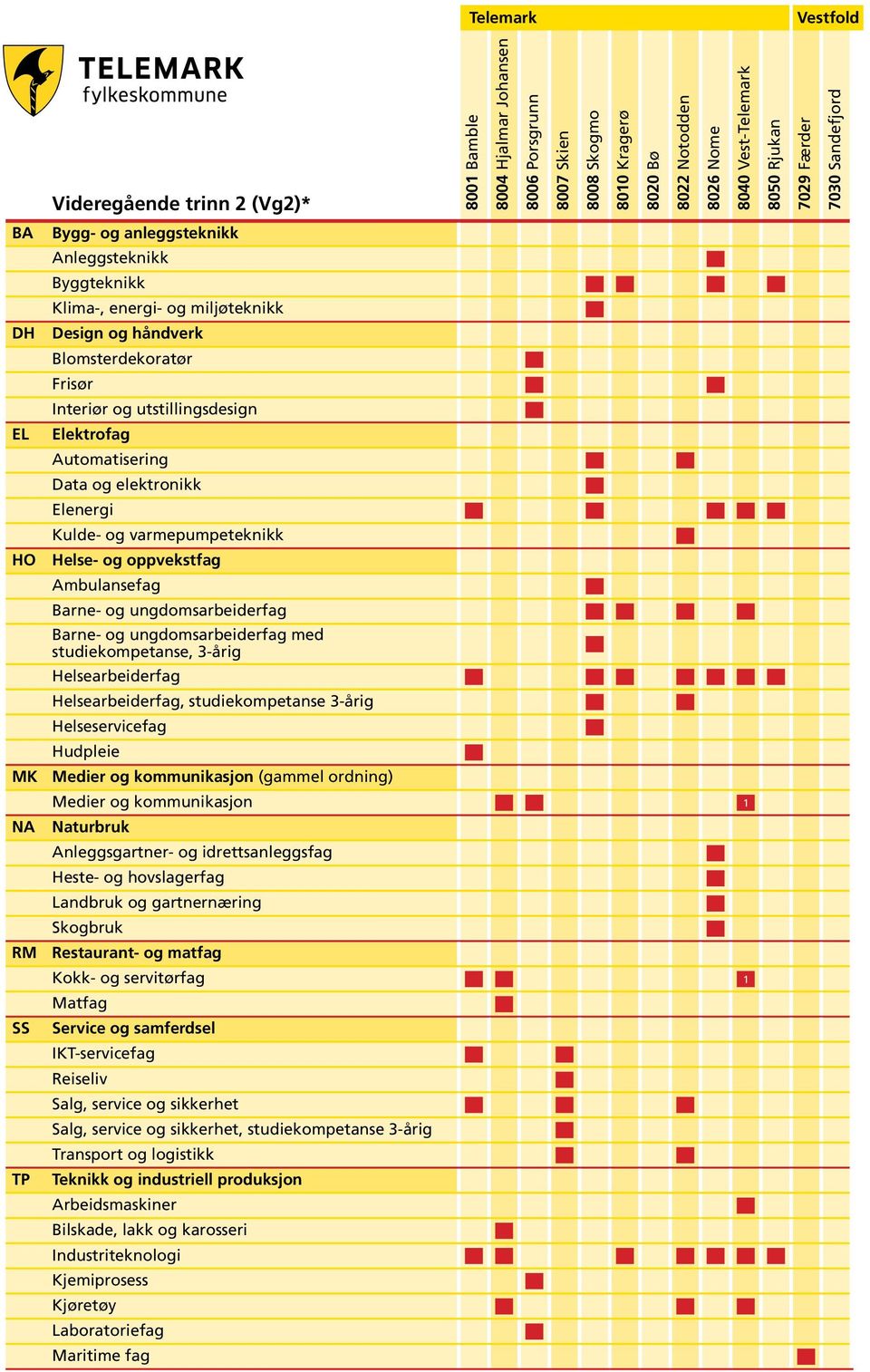 Automatisering Data og elektronikk Elenergi Kulde- og varmepumpeteknikk HO Helse- og oppvekstfag Ambulansefag Barne- og ungdomsarbeiderfag Barne- og ungdomsarbeiderfag med studiekompetanse, 3-årig